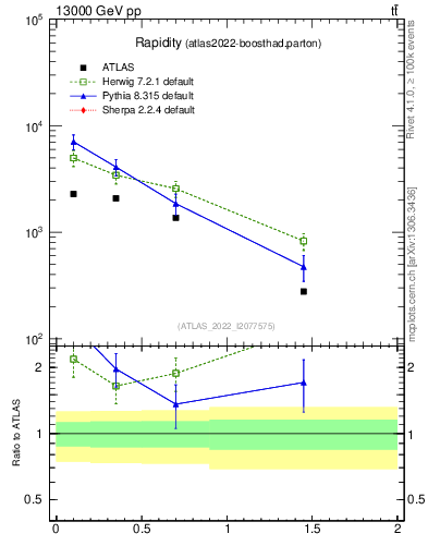 Plot of top.y in 13000 GeV pp collisions