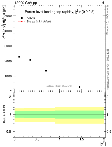 Plot of top.y in 13000 GeV pp collisions