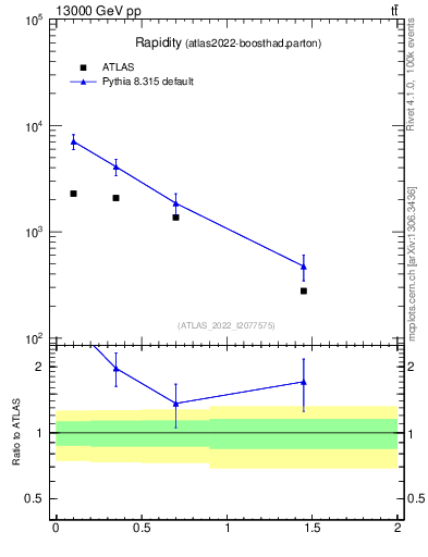 Plot of top.y in 13000 GeV pp collisions