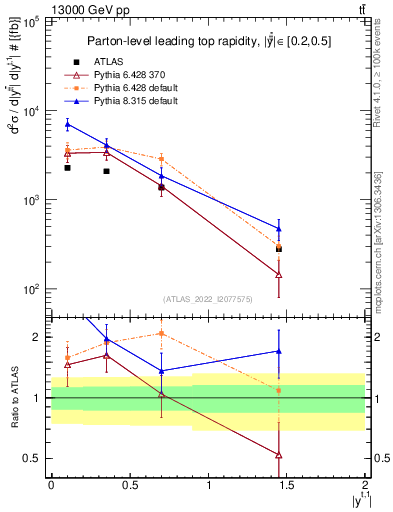 Plot of top.y in 13000 GeV pp collisions