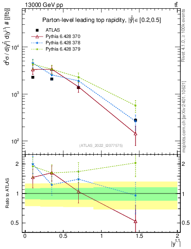 Plot of top.y in 13000 GeV pp collisions