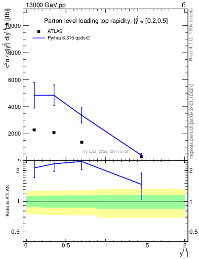 Plot of top.y in 13000 GeV pp collisions