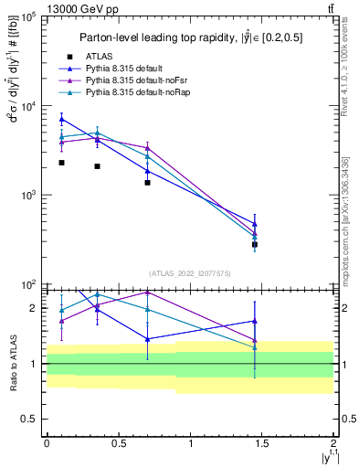 Plot of top.y in 13000 GeV pp collisions