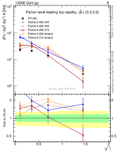 Plot of top.y in 13000 GeV pp collisions