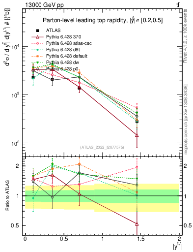 Plot of top.y in 13000 GeV pp collisions