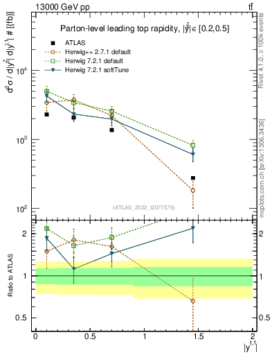 Plot of top.y in 13000 GeV pp collisions