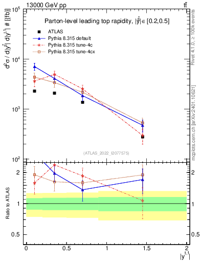Plot of top.y in 13000 GeV pp collisions