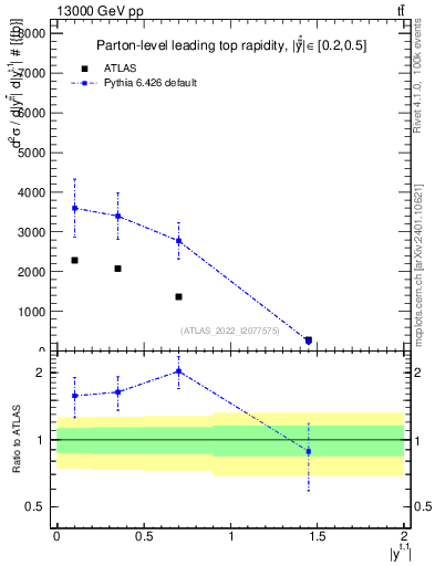 Plot of top.y in 13000 GeV pp collisions