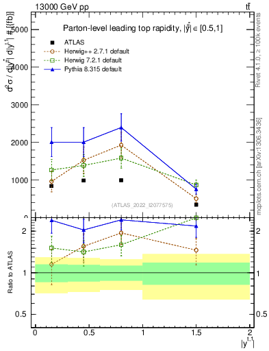 Plot of top.y in 13000 GeV pp collisions