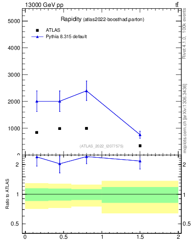 Plot of top.y in 13000 GeV pp collisions