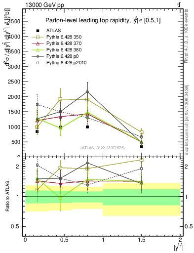 Plot of top.y in 13000 GeV pp collisions