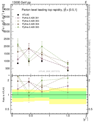 Plot of top.y in 13000 GeV pp collisions