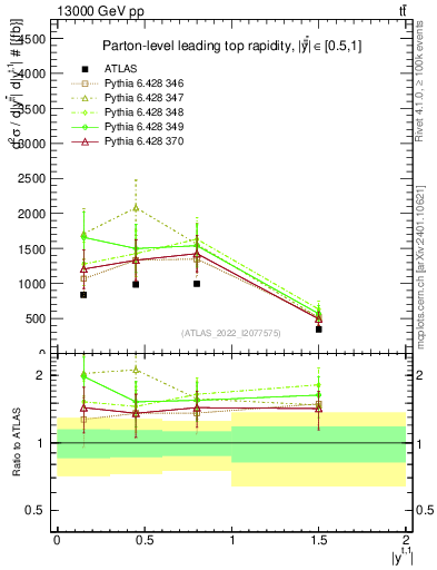 Plot of top.y in 13000 GeV pp collisions