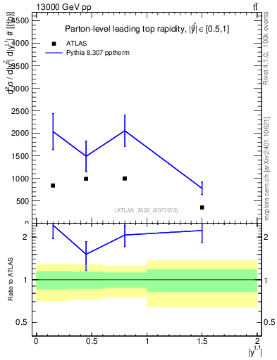Plot of top.y in 13000 GeV pp collisions