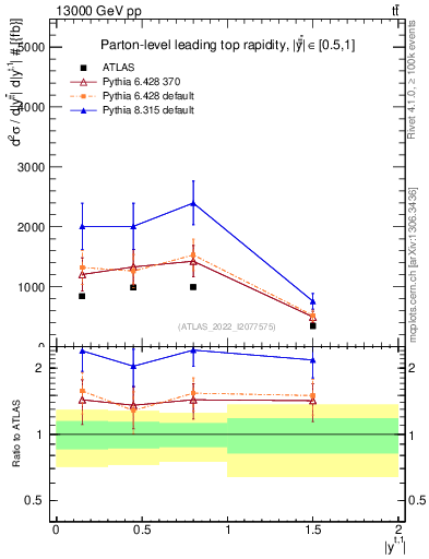 Plot of top.y in 13000 GeV pp collisions