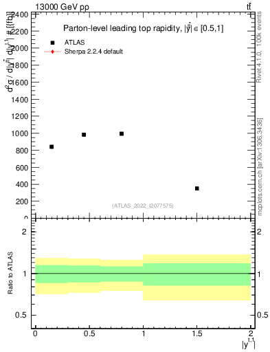Plot of top.y in 13000 GeV pp collisions