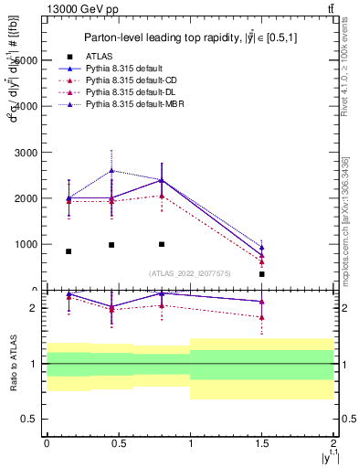 Plot of top.y in 13000 GeV pp collisions