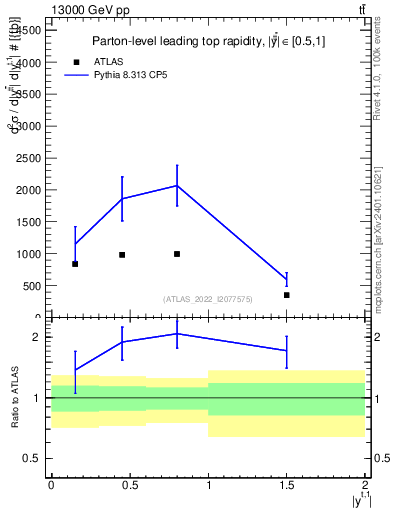 Plot of top.y in 13000 GeV pp collisions