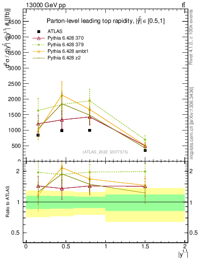Plot of top.y in 13000 GeV pp collisions