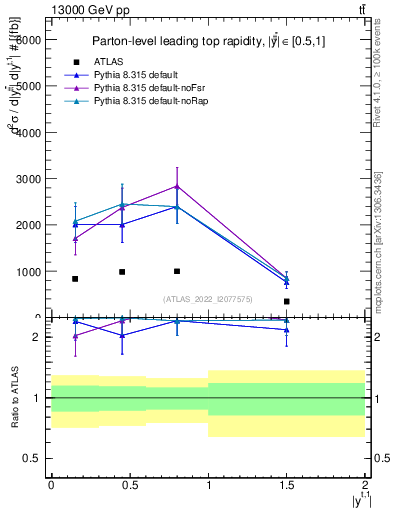 Plot of top.y in 13000 GeV pp collisions