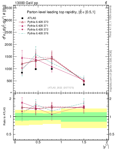 Plot of top.y in 13000 GeV pp collisions