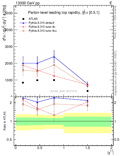 Plot of top.y in 13000 GeV pp collisions