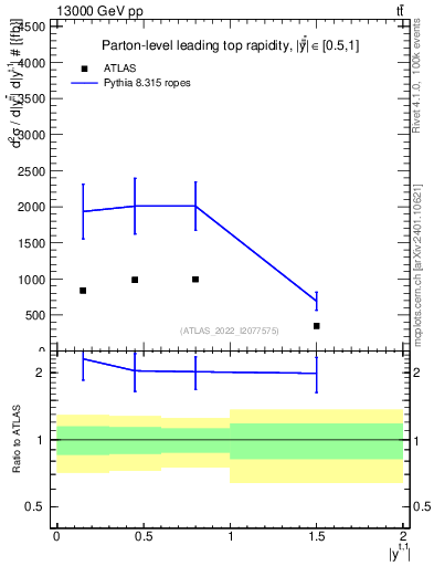 Plot of top.y in 13000 GeV pp collisions