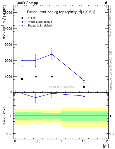 Plot of top.y in 13000 GeV pp collisions