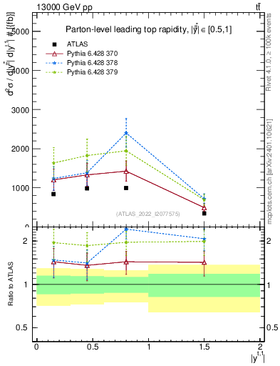 Plot of top.y in 13000 GeV pp collisions