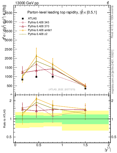 Plot of top.y in 13000 GeV pp collisions