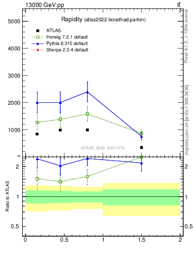 Plot of top.y in 13000 GeV pp collisions