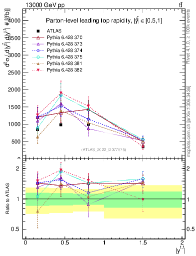 Plot of top.y in 13000 GeV pp collisions