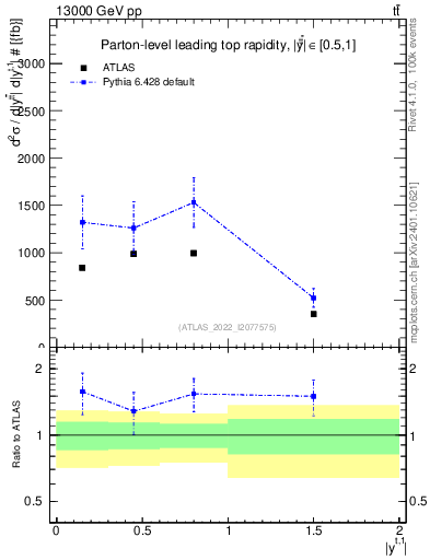Plot of top.y in 13000 GeV pp collisions