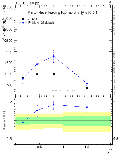 Plot of top.y in 13000 GeV pp collisions