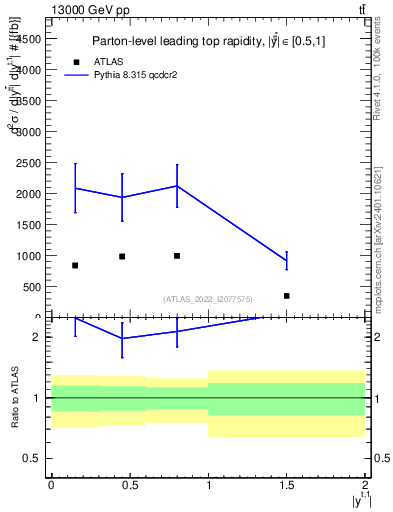 Plot of top.y in 13000 GeV pp collisions