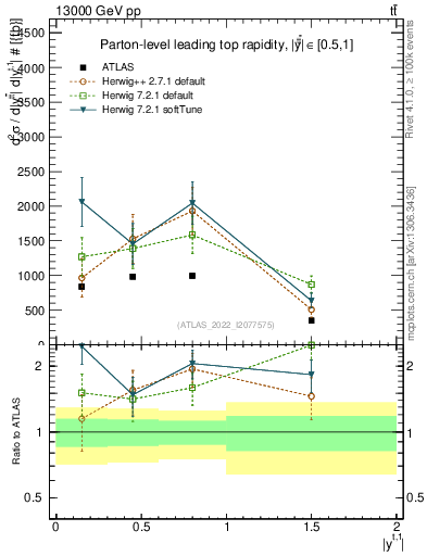 Plot of top.y in 13000 GeV pp collisions