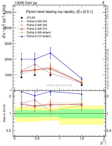 Plot of top.y in 13000 GeV pp collisions