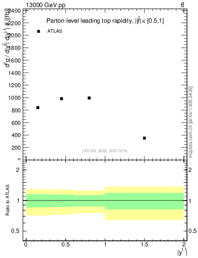 Plot of top.y in 13000 GeV pp collisions