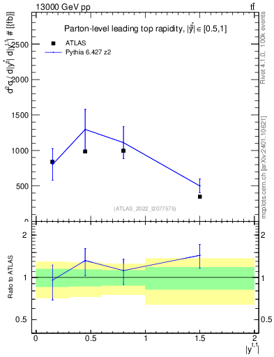 Plot of top.y in 13000 GeV pp collisions