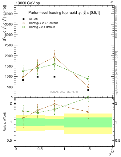 Plot of top.y in 13000 GeV pp collisions