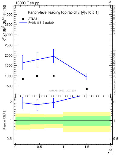 Plot of top.y in 13000 GeV pp collisions