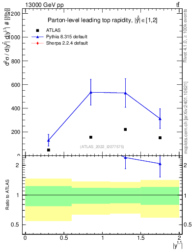 Plot of top.y in 13000 GeV pp collisions