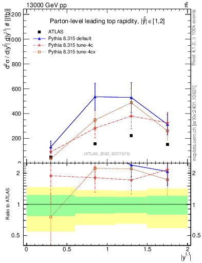 Plot of top.y in 13000 GeV pp collisions