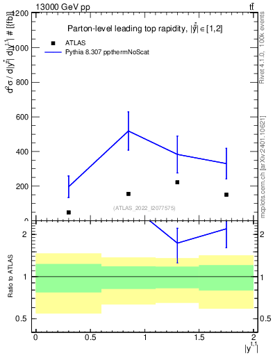 Plot of top.y in 13000 GeV pp collisions