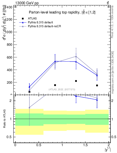 Plot of top.y in 13000 GeV pp collisions