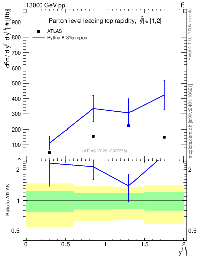 Plot of top.y in 13000 GeV pp collisions
