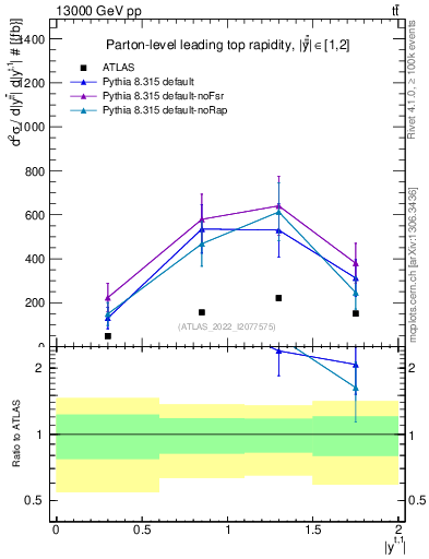 Plot of top.y in 13000 GeV pp collisions
