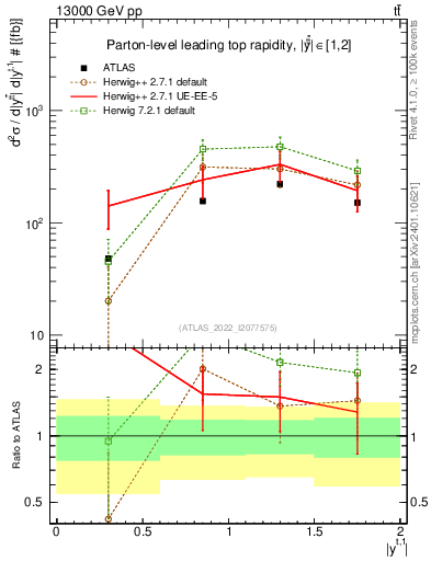 Plot of top.y in 13000 GeV pp collisions