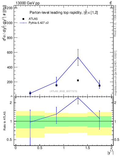Plot of top.y in 13000 GeV pp collisions