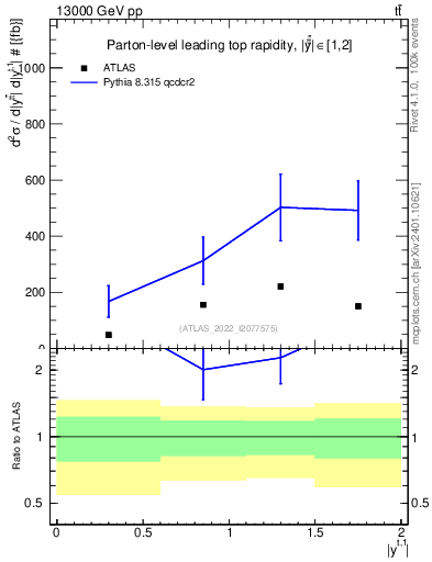 Plot of top.y in 13000 GeV pp collisions